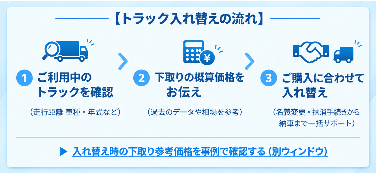トラック入れ替えの流れ