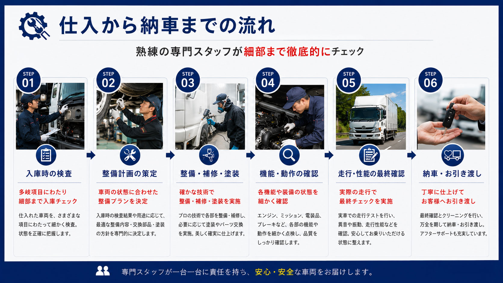 仕入から納車までの流れ