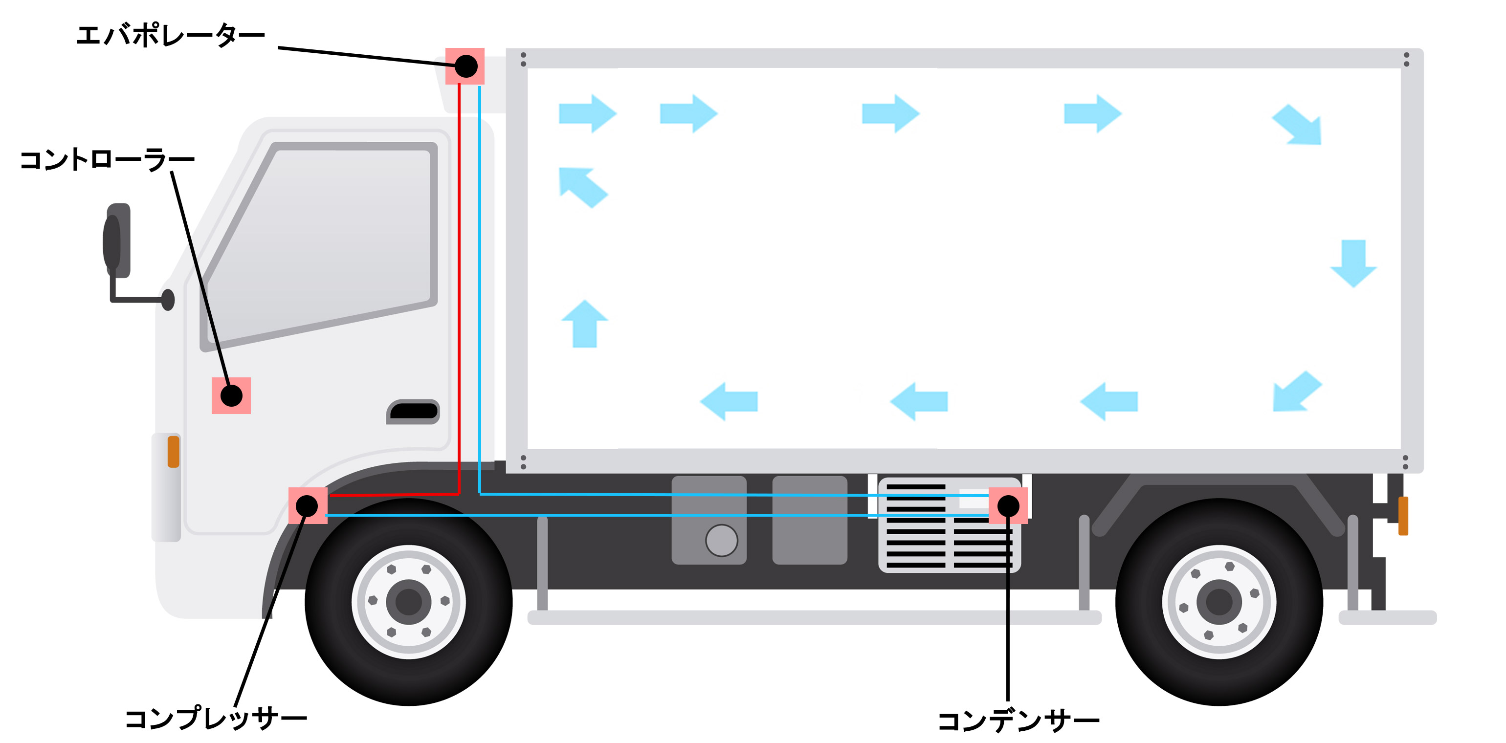 冷凍車の低温、中温の違い