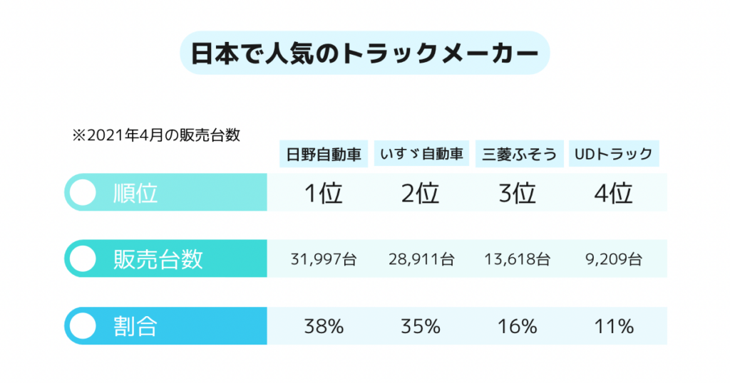 日本で人気のトラックメーカーランキングを調査 海外メーカーもご紹介 中古トラック販売のステアリンク