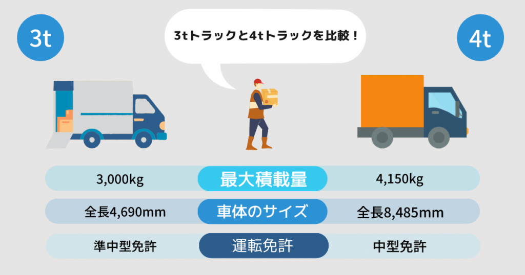 3tトラックの免許 サイズ 最大積載量は 中古車価格とともに紹介 中古トラック販売のステアリンク