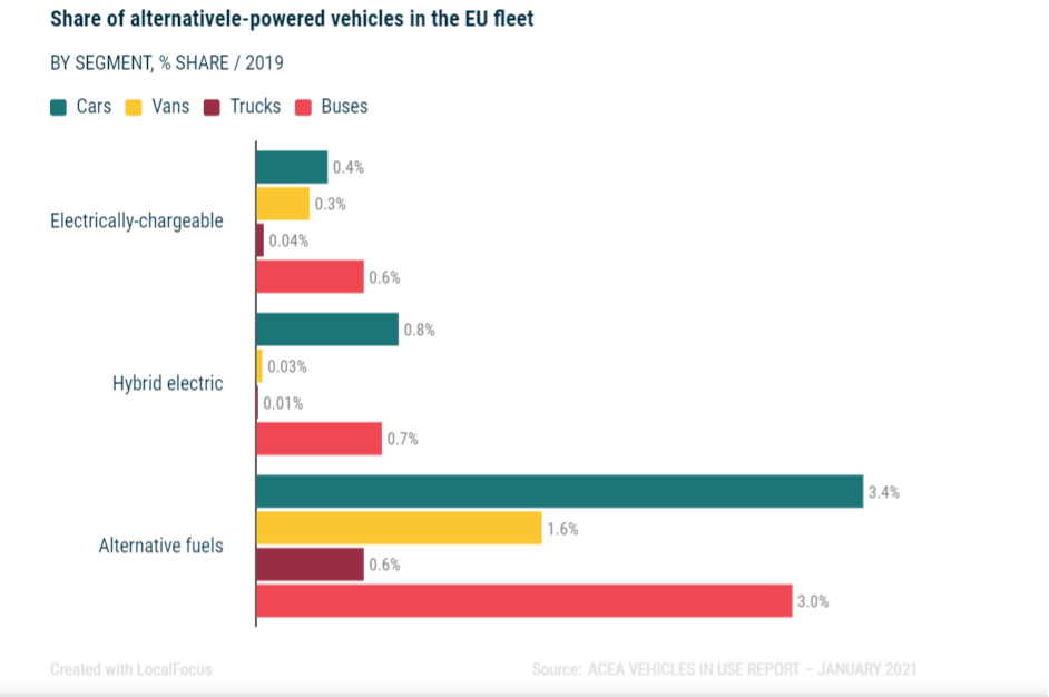 Vehicles in use, Europe