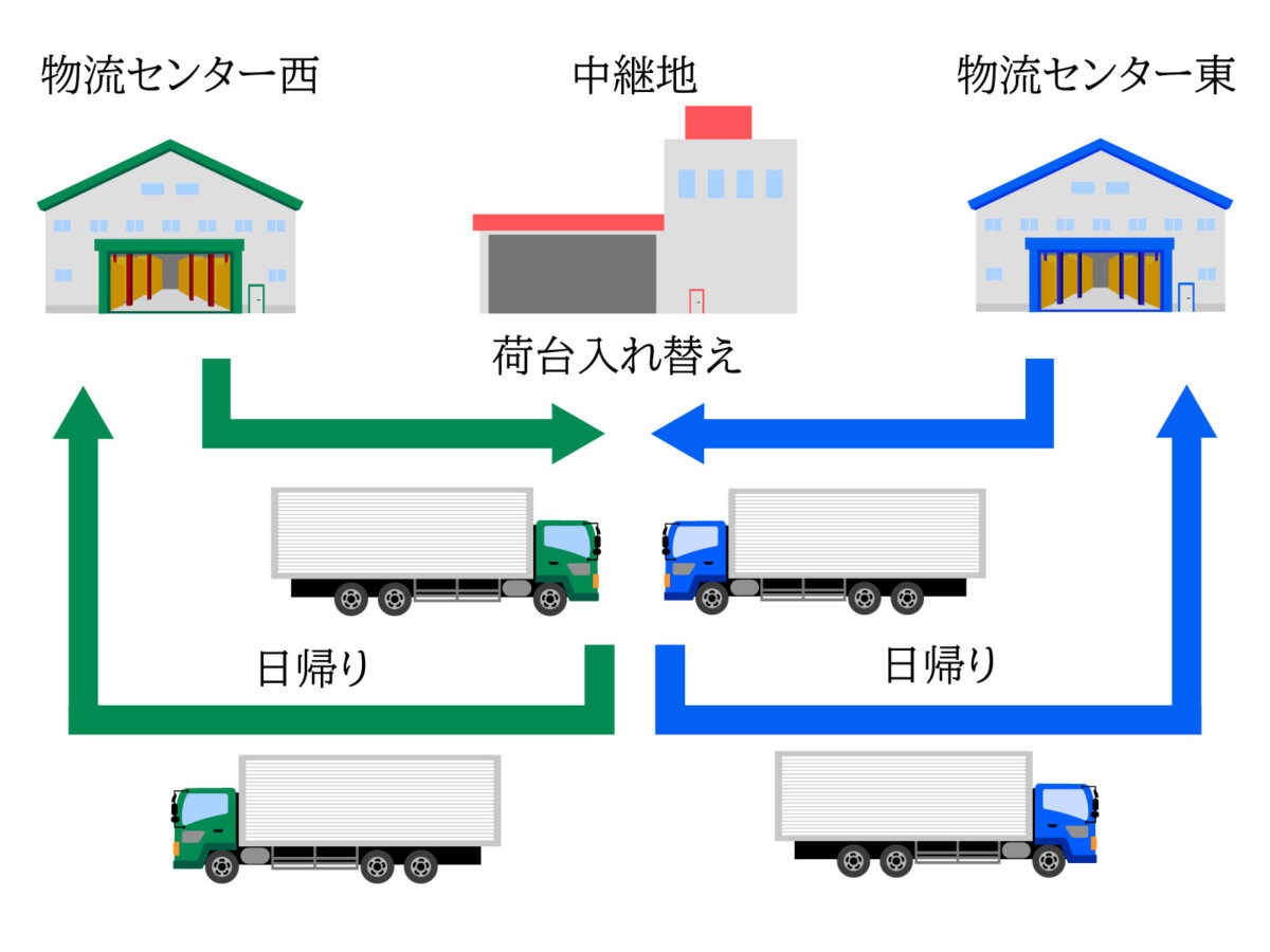 物流荷物中継拠点設置とは